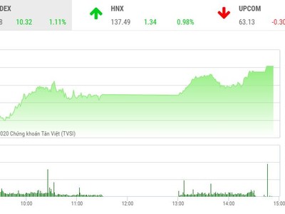 Giao dịch chứng khoán chiều 14/10: TCB bùng nổ, VN-Index lên tầm cao mới