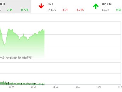 Phiên giao dịch chứng khoán sáng 26/10: Các ông lớn giúp VN-Index tiếp tục bay cao