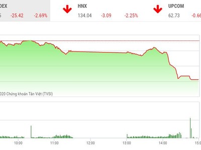 Giao dịch chứng khoán chiều 28/10: Sàn chứng khoán hứng bão
