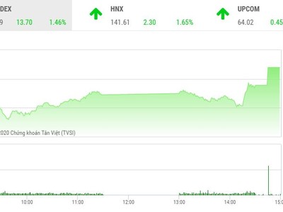 Giao dịch chứng khoán chiều 9/11: Đột biến ATC, VN-Index vượt mốc 950 điểm