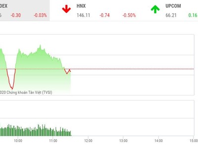 Giao dịch chứng khoán sáng 20/11: VN-Index rung lắc, cổ phiếu TCH nổi sóng