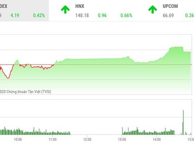 Giao dịch chứng khoán chiều 23/11: Dòng tiền chảy mạnh, VN-Index tiến gần ngưỡng 1.000 điểm