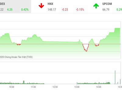 Giao dịch chứng khoán chiều 27/11: Tiền tiếp tục chảy mạnh, VN-Index bứt tốc