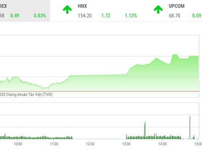 Giao dịch chứng khoán chiều 7/12: Các nhóm cổ phiếu đua nhau nổi sóng, VN-Index lên sát mốc 1.030 điểm