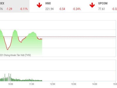 Giao dịch chứng khoán sáng 14/1: Lực cầu giá thấp luôn túc trực
