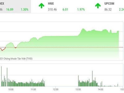 Giao dịch chứng khoán chiều 28/5: Dòng tiền khủng, thị trường phá đỉnh