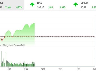 Giao dịch chứng khoán sáng 28/5: Dòng bank kéo thị trường tăng vọt