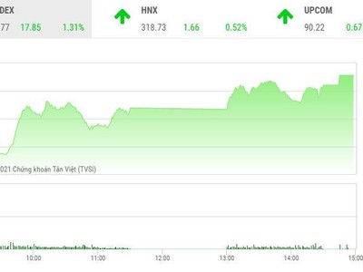 Giao dịch chứng khoán chiều 18/6: VN-Index phá đỉnh, sóng mới bắt đầu