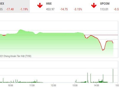 Giao dịch chứng khoán chiều 19/11: Lực cầu tốt cứu vãn thị trường