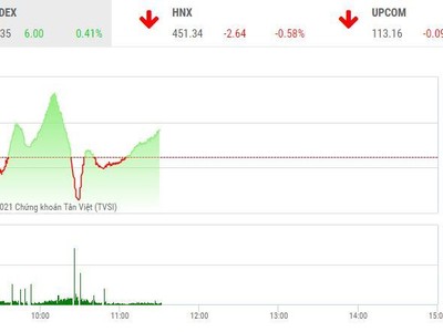 Giao dịch chứng khoán sáng 22/11: "Bằng chứng thép" lên tiếng