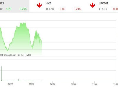 Phiên giao dịch sáng 26/11: VIC đỡ cả thị trường, nhiều mã lập đỉnh 2