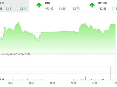 Giao dịch chứng khoán phiên chốt năm 31/12: Chào 2022, tưng bừng hơn