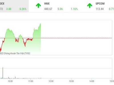 Giao dịch chứng khoán sáng 21/2: Nhóm vừa và nhỏ tiếp tục tăng tốc