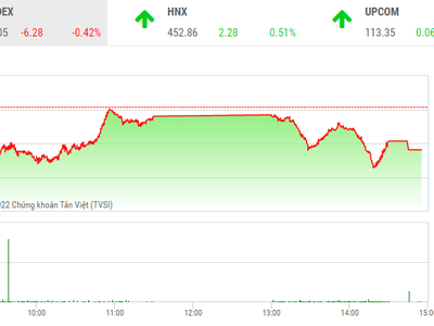 Giao dịch chứng khoán chiều 7/3: VN-Index mất mốc 1.500, tiền chảy mạnh vào cổ phiếu vừa và nhỏ