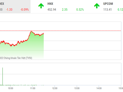 Giao dịch chứng khoán sáng 7/3: Nhóm cổ phiếu dầu khí và phân bón nổi sóng
