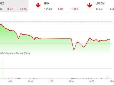 Giao dịch chứng khoán chiều 28/3: Họ FLC bị bán tháo, cổ phiếu bất động sản "vạ lây"