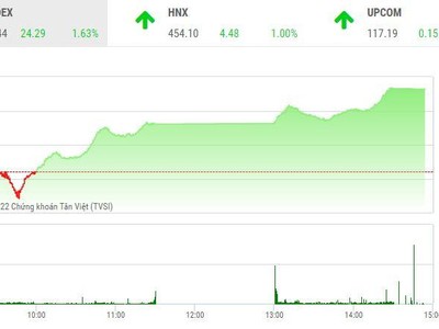 Giao dịch chứng khoán chiều 1/4: "Lời nói dối" ngọt ngào