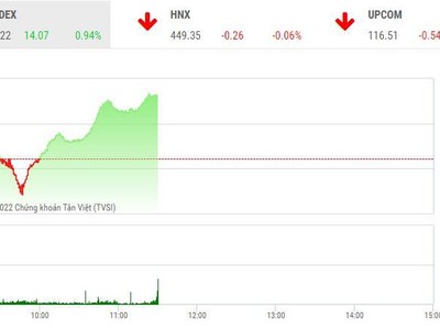 Giao dịch chứng khoán sáng 1/4: Bluechip dẫn dắt VN-Index vượt mốc 1.500 điểm, họ FLC được giải cứu