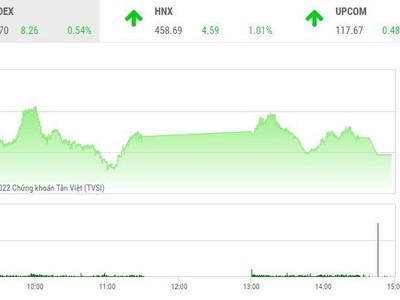 Giao dịch chứng khoán chiều 4/4: Thị trường hạ nhiệt, nhóm chứng khoán nở rộ sắc tím