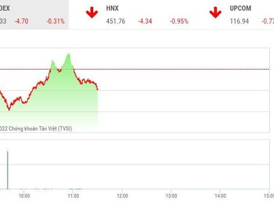 Giao dịch chứng khoán sáng 6/4: Nhóm bất động sản bị bán mạnh, thị trường quay đầu