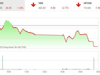 Giao dịch chứng khoán chiều 8/4: VN-Index nhận thêm một phiên giảm hơn 20 điểm