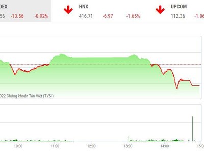 Phiên giao dịch chiều 15/4: VN-Index thủng mốc 1.460 điểm, thị trường vẫn nhiều điểm nóng