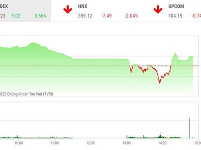 Giao dịch chứng khoán chiều 22/4: VN-Index tăng 9 điểm, nhóm thủy sản bị chốt lời ồ ạt
