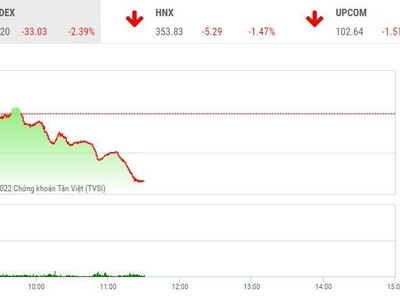 Giao dịch chứng khoán sáng 25/4: Thị trường rơi mạnh, VN-Index bốc hơi hơn 33 điểm