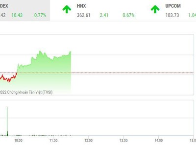 Giao dịch chứng khoán sáng 29/4: Thanh khoản cải thiện, thị trường vọt tăng