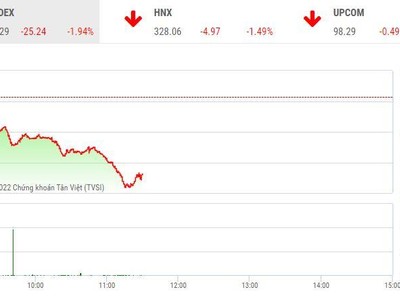 Giao dịch chứng khoán phiên sáng 12/5: Lực bán gia tăng, VN-Index lại giảm sâu