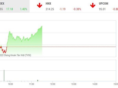 Giao dịch chứng khoán sáng 18/5: Dòng tiền cải thiện, thị trường tăng tốc