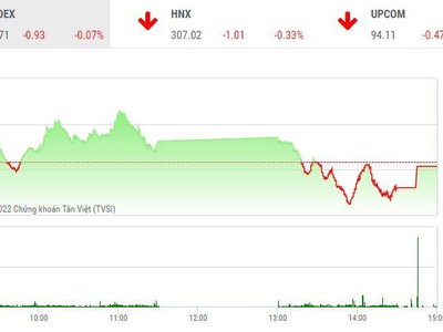 Giao dịch chứng khoán chiều 20/5: Thị trường phân hóa mạnh, VN-Index đi ngang