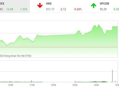Giao dịch chứng khoán chiều 27/5: Dòng bank nhập cuộc, VN-Index vượt ngưỡng 1.280 điểm