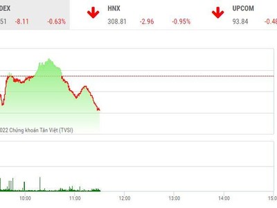 Giao dịch chứng khoán sáng 3/6: Thanh khoản giảm mạnh, VN-Index lùi về mốc 1.280 điểm