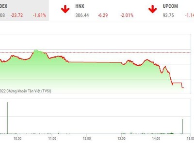 Giao dịch chứng khoán chiều 10/6: VN-Index thủng mốc 1.285 điểm, nhóm thủy sản và phân bón la liệt sàn
