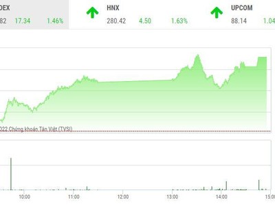 Giao dịch chứng khoán chiều 27/6: Thị trường nổi sóng, VN-Index chinh phục thành công mốc 1.200 điểm