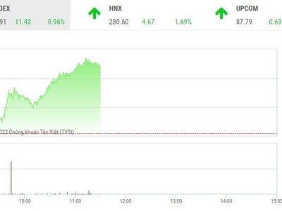 Giao dịch chứng khoán sáng 27/6: Nhóm cổ phiếu chứng khoán nổi sóng, VN-Index tăng vọt