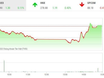 Giao dịch chứng khoán chiều 1/7: Nhóm cổ phiếu chứng khoán dậy sóng, thị trường đảo chiều ngoạn mục