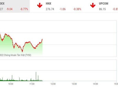 Giao dịch chứng khoán sáng 11/7: Nhóm Vingroup “ép” thị trường