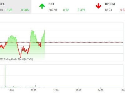 Giao dịch chứng khoán sáng 13/7: Dòng bank tiếp sức thị trường