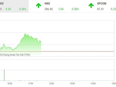 Giao dịch chứng khoán sáng 15/7: Ngân hàng khởi sắc, thị trường tiếp đà tăng