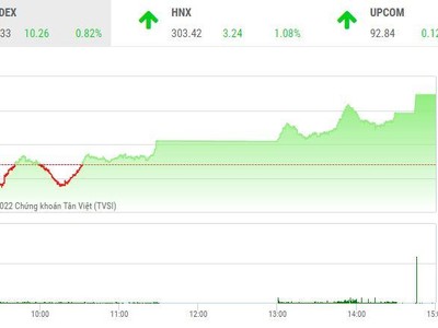 Giao dịch chứng khoán chiều 12/8: Thép lại nổi sóng, VN-Index vượt mốc 1.260 điểm