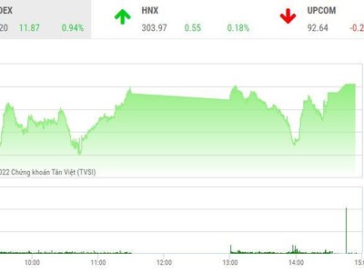Giao dịch chứng khoán chiều 15/8: Tiền nhúc nhắc tăng, VN-Index vượt xa mốc 1.270 điểm