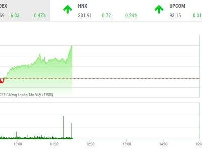 Giao dịch chứng khoán sáng 19/8: VN-Index khó khăn qua "cửa" 1.280 điểm, nhóm dầu khí nổi dậy