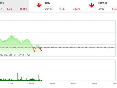 Giao dịch chứng khoán sáng 26/8: Thị trường đảo chiều, vẫn có mã "bốc đầu"