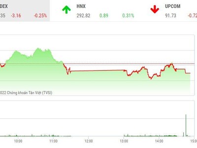 Giao dịch chứng khoán chiều 5/9: Cổ phiếu thép đua nhau tăng trần