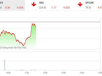 Giao dịch chứng khoán sáng 10/10: Nhiều nhóm ngành phục hồi mạnh, bluechip vẫn cản bước