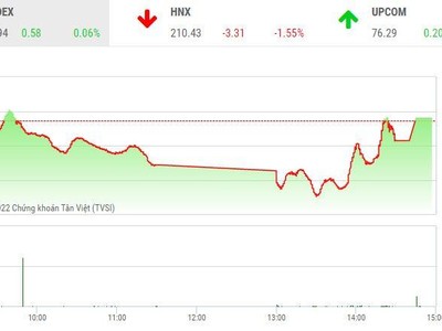 Giao dịch chứng khoán chiều 31/10: Mốc 1.000 điểm lại trở thành bệ đỡ, cổ phiếu thép nhận được lực mua bắt đáy