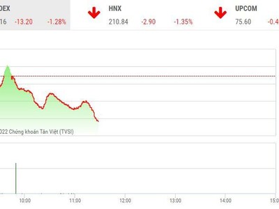 Giao dịch chứng khoán sáng 31/10: Thị trường giật lùi, cổ phiếu thép bị bán tháo