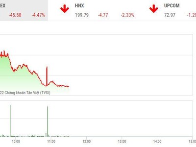 Giao dịch chứng khoán sáng 7/11: VN-Index "dọa" xuyên thủng đáy cũ, cổ phiếu bất động sản tiếp tục bị bán tháo
